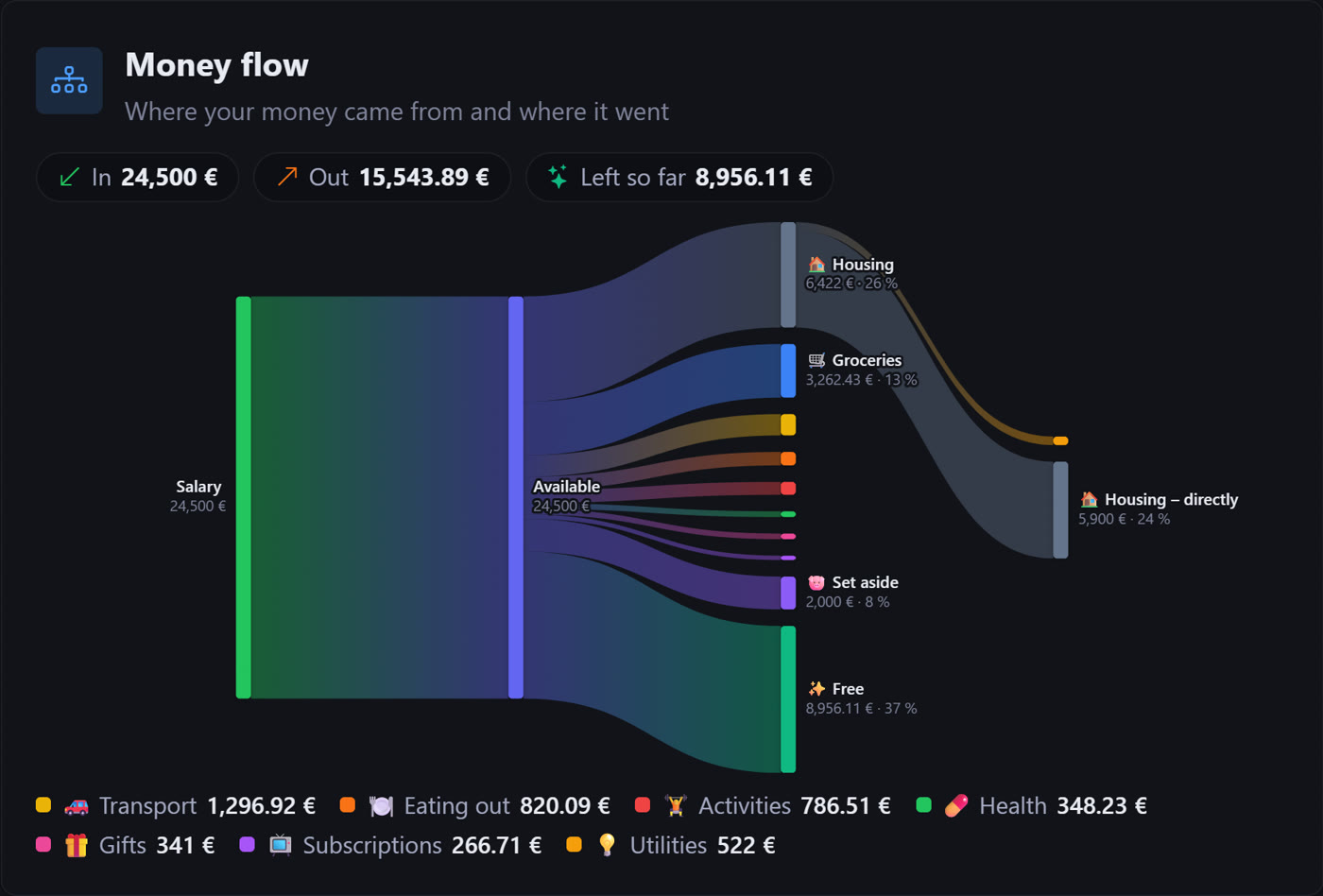 Visual insights