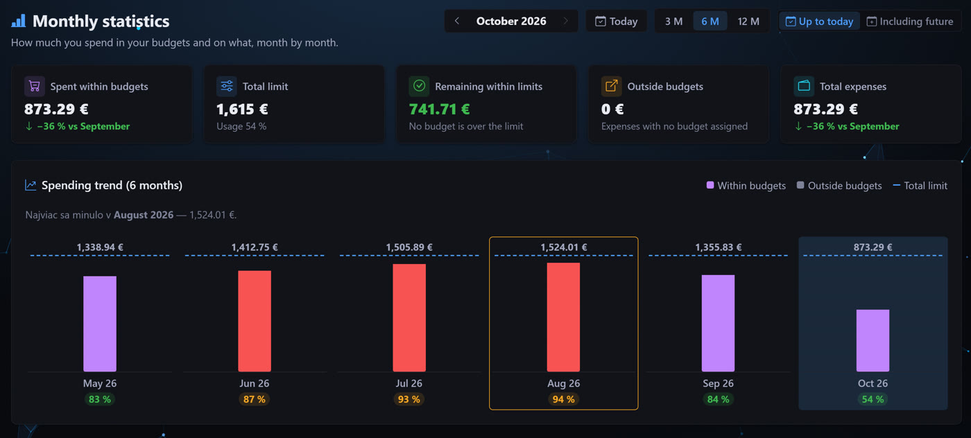 Budget statistics